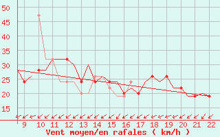 Courbe de la force du vent pour Biggin Hill