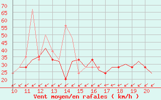 Courbe de la force du vent pour Biggin Hill