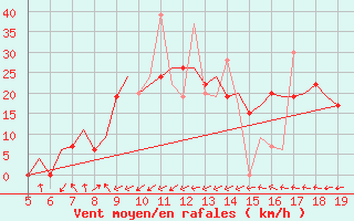 Courbe de la force du vent pour Chrysoupoli Airport