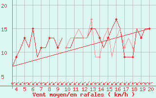 Courbe de la force du vent pour Dortmund / Wickede
