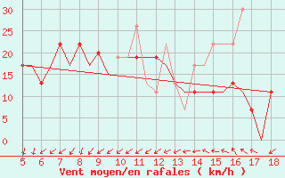 Courbe de la force du vent pour Chrysoupoli Airport