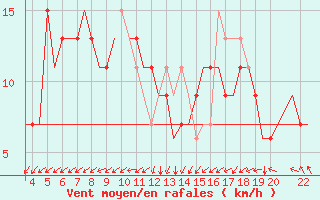 Courbe de la force du vent pour Dortmund / Wickede