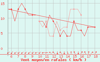 Courbe de la force du vent pour Madrid / Getafe