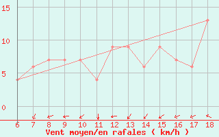 Courbe de la force du vent pour Bou-Saada