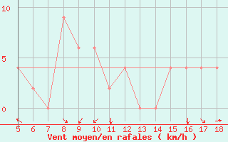 Courbe de la force du vent pour Novara / Cameri