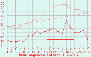 Courbe de la force du vent pour Lamballe (22)