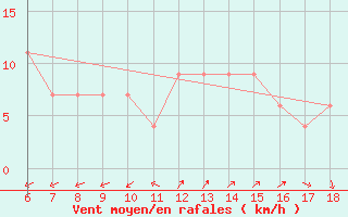 Courbe de la force du vent pour Gela