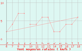 Courbe de la force du vent pour Bou-Saada