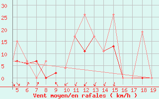 Courbe de la force du vent pour Chios Airport