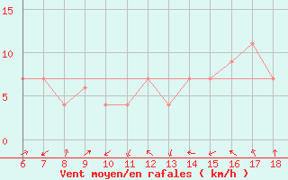 Courbe de la force du vent pour Bou-Saada