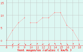 Courbe de la force du vent pour Ferrara