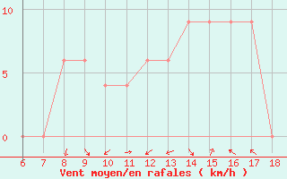 Courbe de la force du vent pour Ferrara