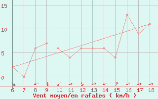 Courbe de la force du vent pour Tarvisio