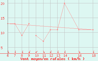 Courbe de la force du vent pour Bou-Saada