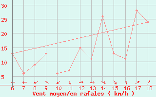 Courbe de la force du vent pour Bou-Saada