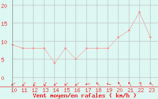 Courbe de la force du vent pour le bateau PJAI