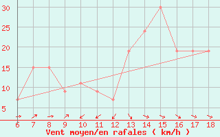 Courbe de la force du vent pour Bou-Saada