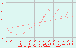 Courbe de la force du vent pour El Borma