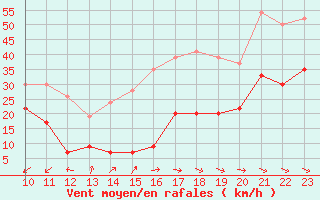 Courbe de la force du vent pour La Ciotat / Bec de l