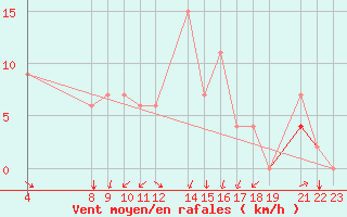 Courbe de la force du vent pour Kelibia