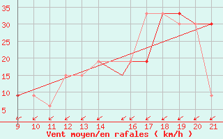 Courbe de la force du vent pour safjrur Airport