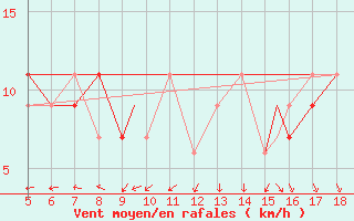Courbe de la force du vent pour Novara / Cameri