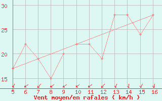 Courbe de la force du vent pour Ismailia