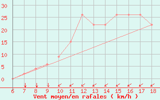 Courbe de la force du vent pour Murcia / Alcantarilla