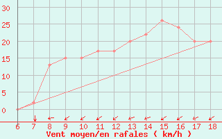 Courbe de la force du vent pour Murcia / Alcantarilla