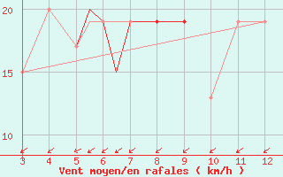 Courbe de la force du vent pour Cooch Behar