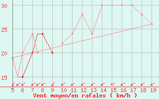 Courbe de la force du vent pour Burgos (Esp)