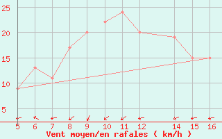Courbe de la force du vent pour Ismailia