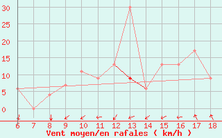 Courbe de la force du vent pour Murcia / Alcantarilla