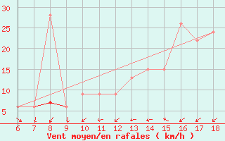 Courbe de la force du vent pour Murcia / Alcantarilla