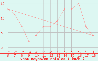 Courbe de la force du vent pour Piacenza