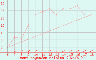 Courbe de la force du vent pour Murcia / Alcantarilla