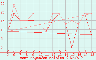 Courbe de la force du vent pour Kozani Airport