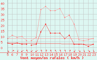 Courbe de la force du vent pour Torla