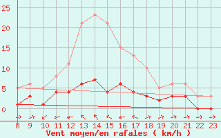 Courbe de la force du vent pour Besson - Chassignolles (03)
