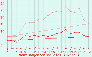 Courbe de la force du vent pour Boulaide (Lux)