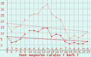 Courbe de la force du vent pour Pertuis - Le Farigoulier (84)