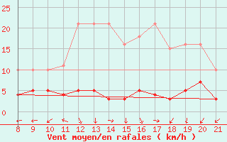 Courbe de la force du vent pour La Chaux de Gilley (25)