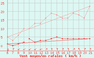 Courbe de la force du vent pour Doissat (24)