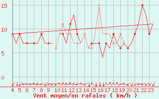 Courbe de la force du vent pour Brescia / Montichia