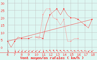 Courbe de la force du vent pour Murcia / Alcantarilla