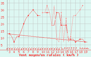 Courbe de la force du vent pour Alexandroupoli Airport