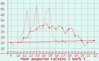 Courbe de la force du vent pour Biggin Hill