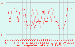 Courbe de la force du vent pour Memmingen Allgau