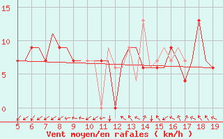 Courbe de la force du vent pour Madrid / Getafe