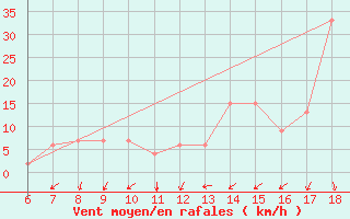 Courbe de la force du vent pour Bou-Saada